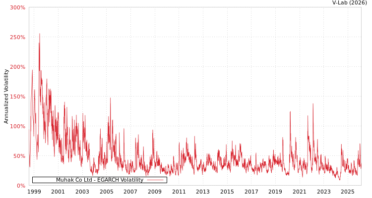 graph of Muhak Co Ltd EGARCH