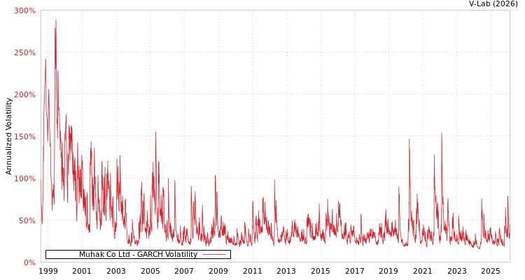 graph of Muhak Co Ltd GARCH