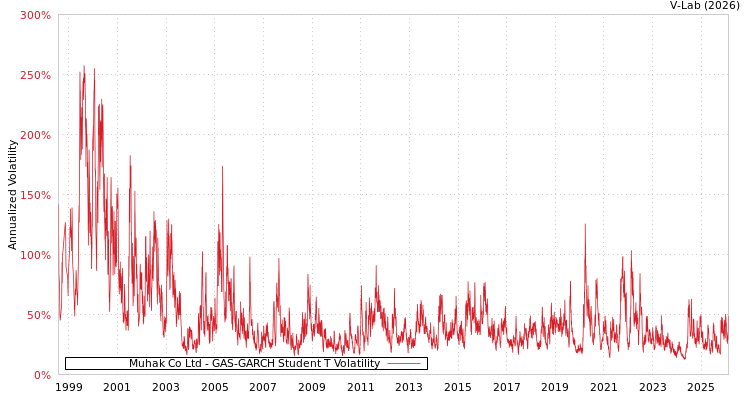 graph of Muhak Co Ltd GAS-GARCH-T