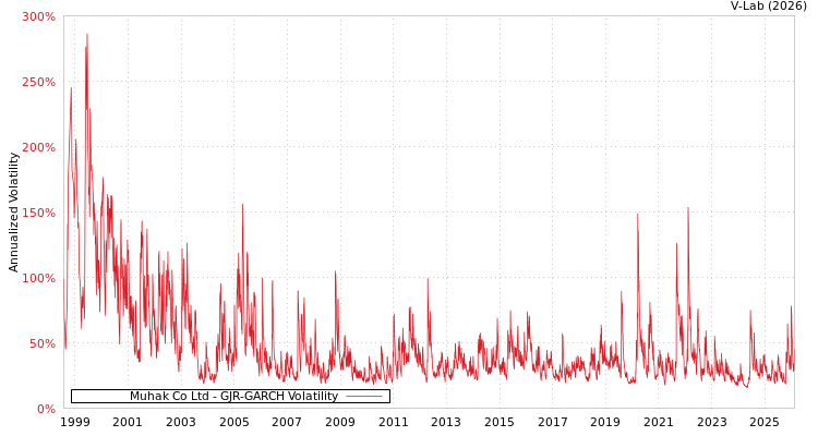 graph of Muhak Co Ltd GJR-GARCH