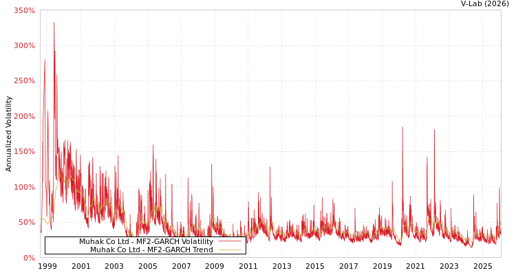 graph of Muhak Co Ltd MF2-GARCH