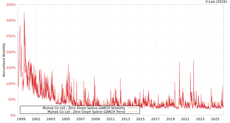 graph of Muhak Co Ltd S0GARCH