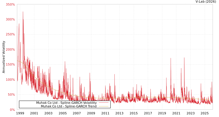 graph of Muhak Co Ltd SGARCH