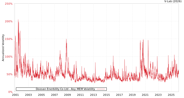 graph of Doosan Enerbility Co Ltd AMEM