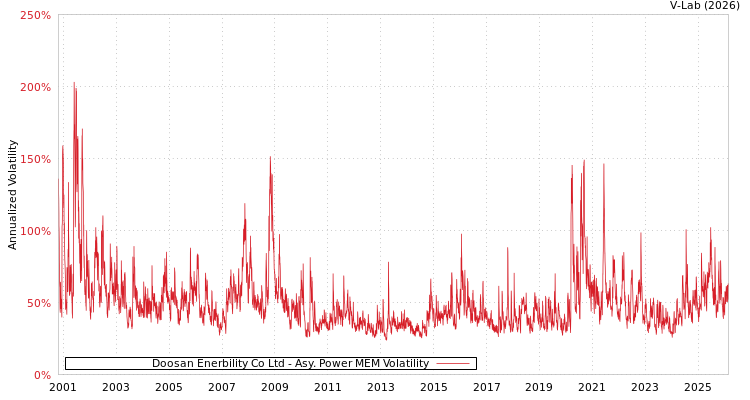 graph of Doosan Enerbility Co Ltd APMEM