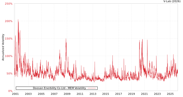 graph of Doosan Enerbility Co Ltd MEM