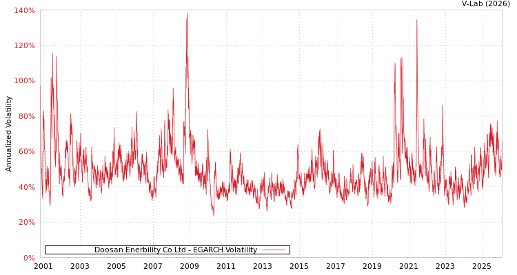 graph of Doosan Enerbility Co Ltd EGARCH