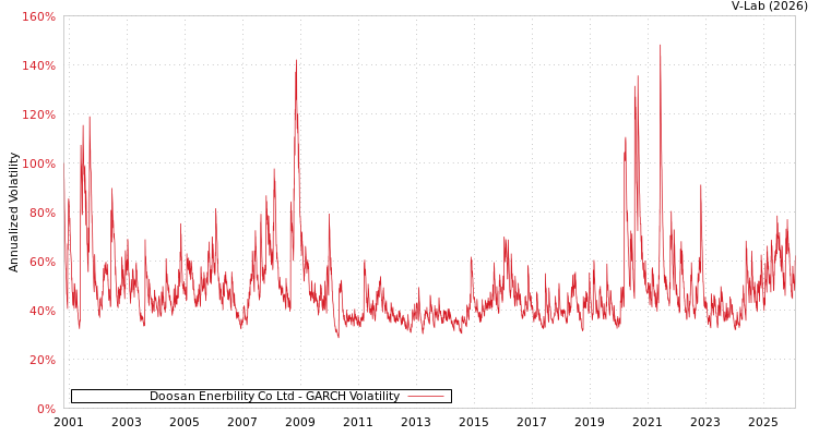 graph of Doosan Enerbility Co Ltd GARCH