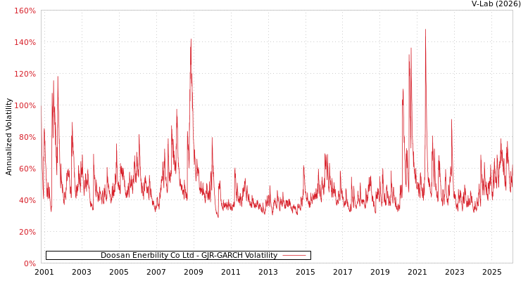 graph of Doosan Enerbility Co Ltd GJR-GARCH