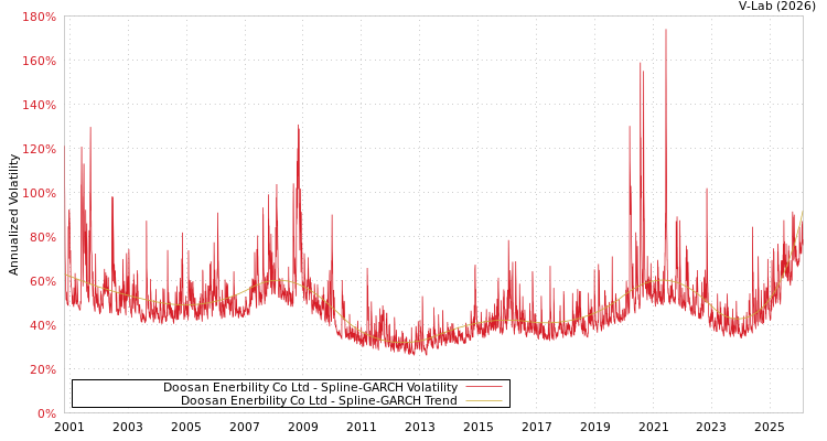 graph of Doosan Enerbility Co Ltd SGARCH