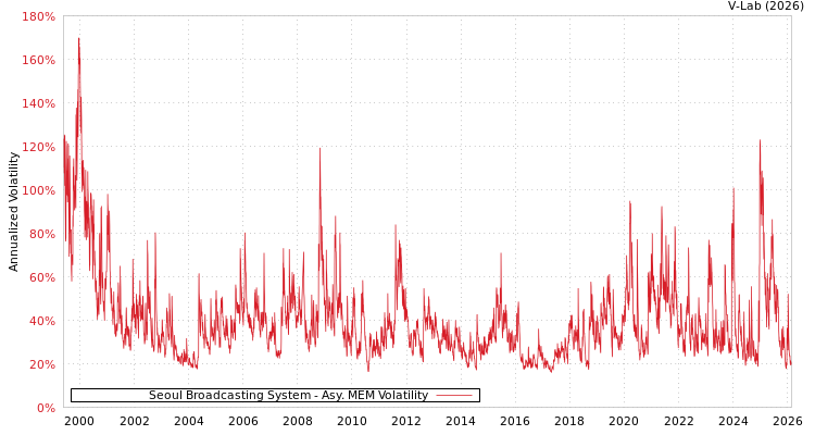 graph of Seoul Broadcasting System AMEM