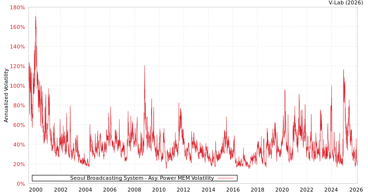 graph of Seoul Broadcasting System APMEM