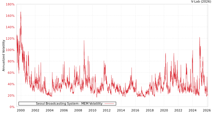 graph of Seoul Broadcasting System MEM