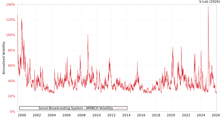 graph of Seoul Broadcasting System APARCH