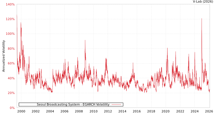 graph of Seoul Broadcasting System EGARCH