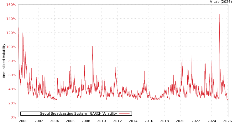 graph of Seoul Broadcasting System GARCH