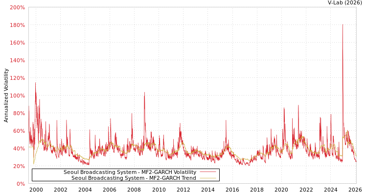 graph of Seoul Broadcasting System MF2-GARCH