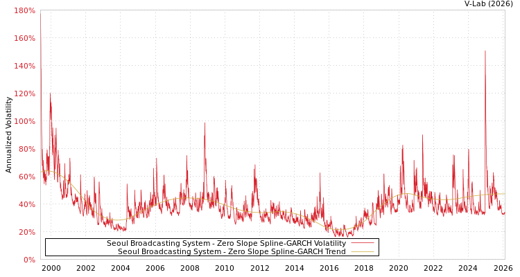 graph of Seoul Broadcasting System S0GARCH