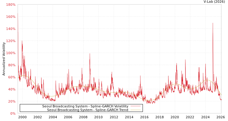 graph of Seoul Broadcasting System SGARCH