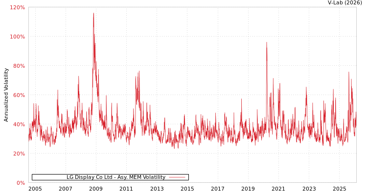 graph of LG Display Co Ltd AMEM