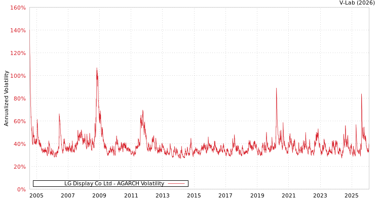 graph of LG Display Co Ltd AGARCH