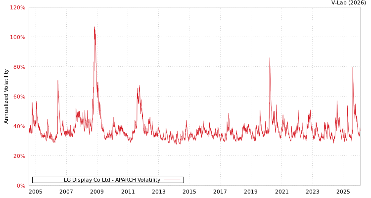graph of LG Display Co Ltd APARCH