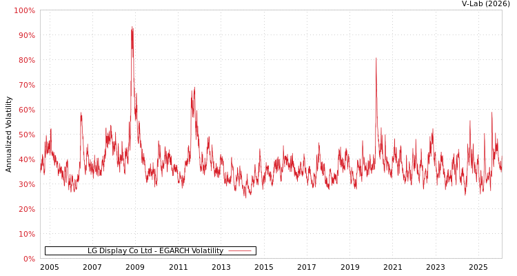 graph of LG Display Co Ltd EGARCH