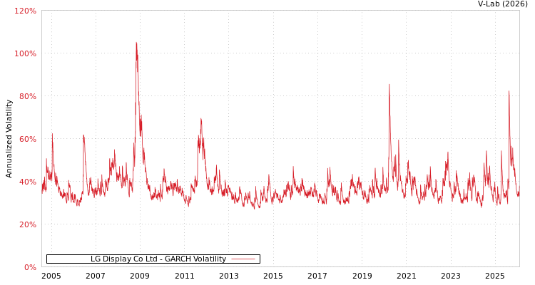 graph of LG Display Co Ltd GARCH