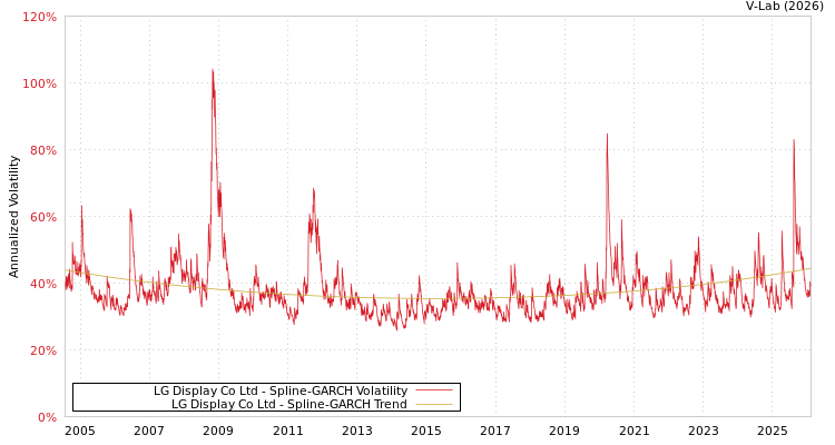 graph of LG Display Co Ltd SGARCH