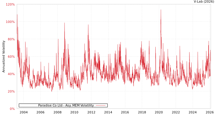 graph of Paradise Co Ltd AMEM