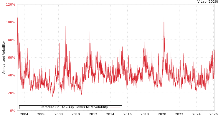 graph of Paradise Co Ltd APMEM