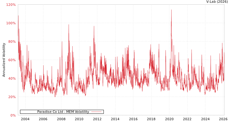graph of Paradise Co Ltd MEM