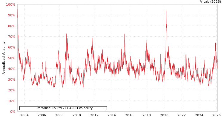 graph of Paradise Co Ltd EGARCH