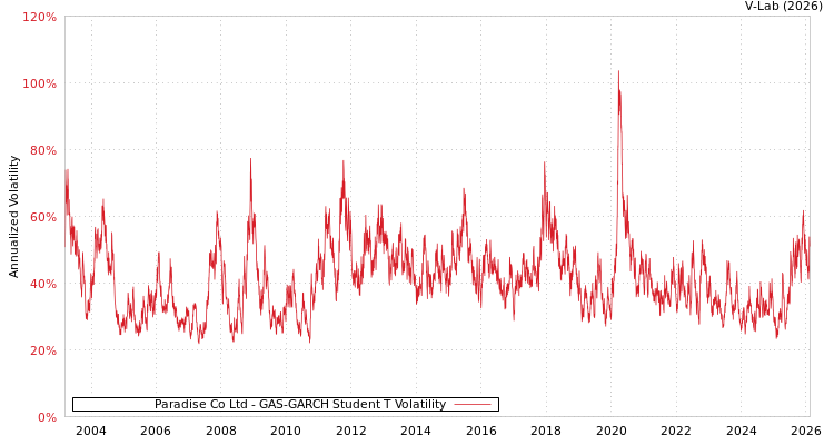 graph of Paradise Co Ltd GAS-GARCH-T