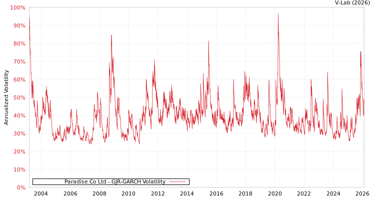graph of Paradise Co Ltd GJR-GARCH