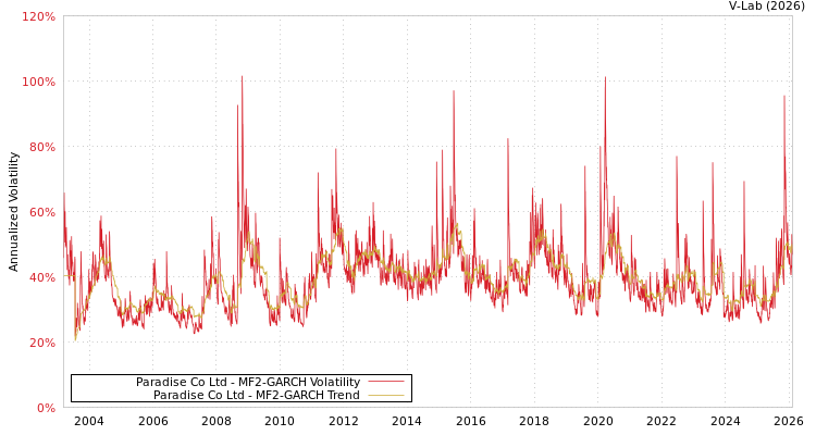 graph of Paradise Co Ltd MF2-GARCH