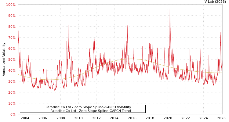 graph of Paradise Co Ltd S0GARCH