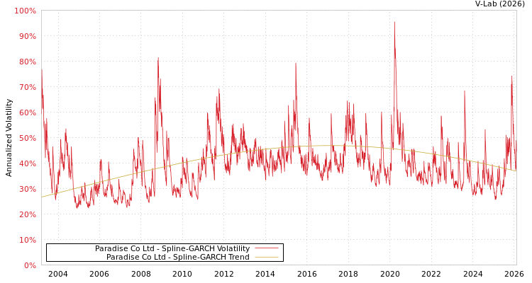graph of Paradise Co Ltd SGARCH