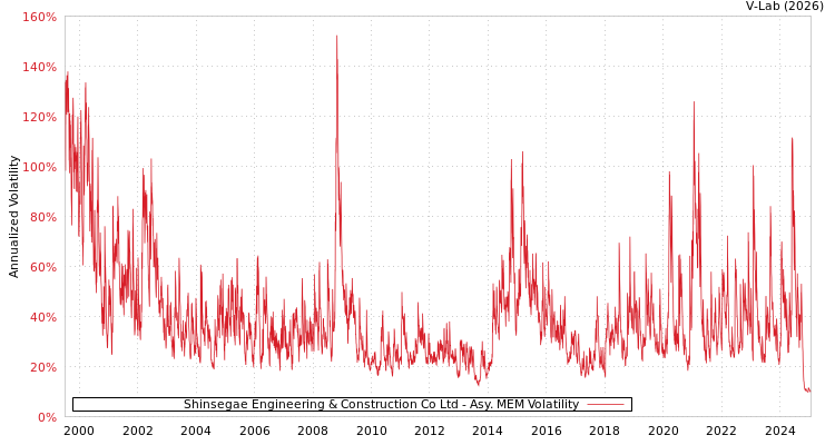 graph of Shinsegae Engineering & Construction Co Ltd AMEM