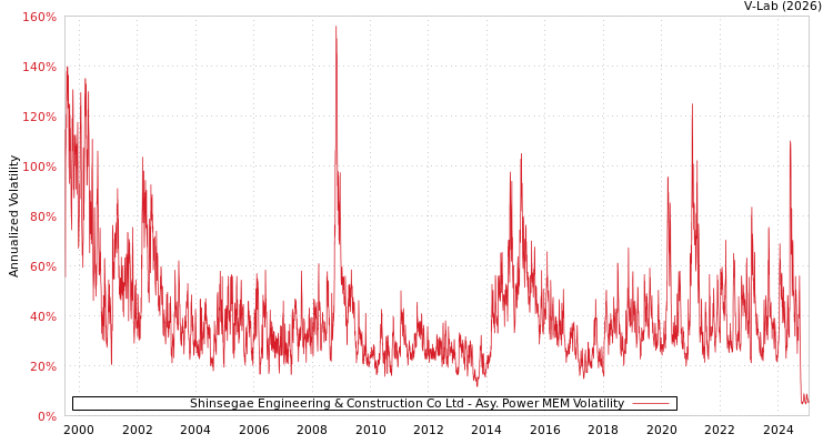 graph of Shinsegae Engineering & Construction Co Ltd APMEM