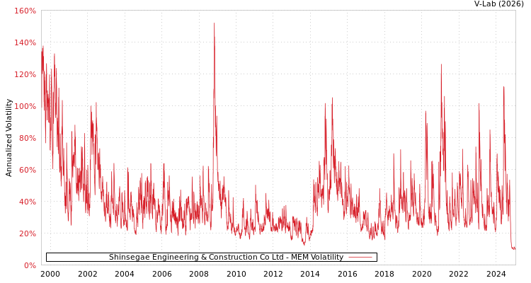 graph of Shinsegae Engineering & Construction Co Ltd MEM