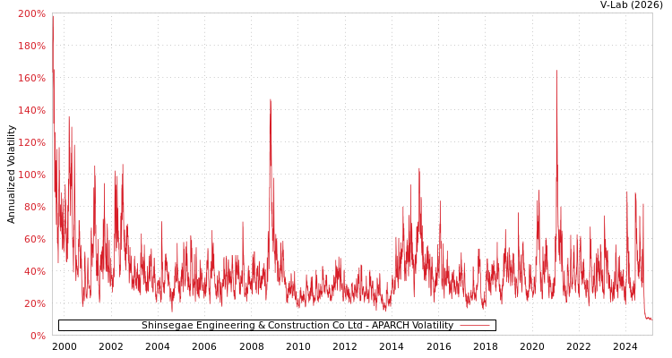 graph of Shinsegae Engineering & Construction Co Ltd APARCH