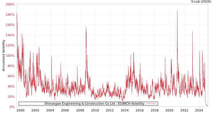 graph of Shinsegae Engineering & Construction Co Ltd EGARCH