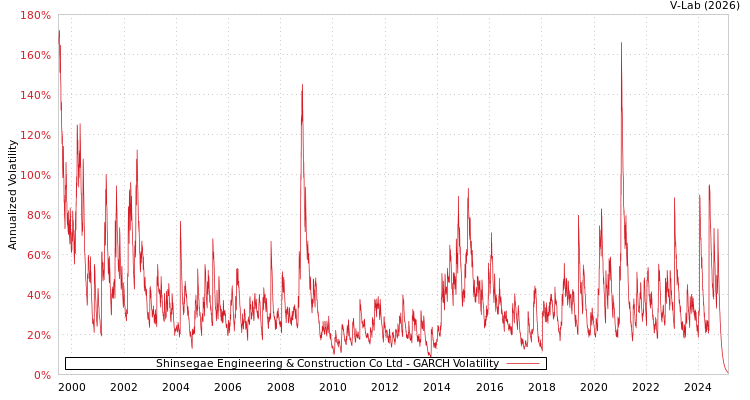 graph of Shinsegae Engineering & Construction Co Ltd GARCH