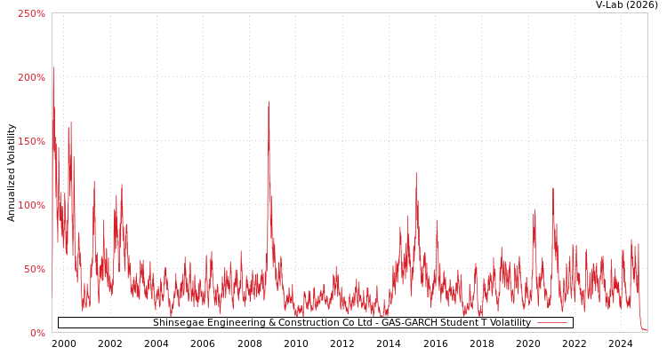 graph of Shinsegae Engineering & Construction Co Ltd GAS-GARCH-T