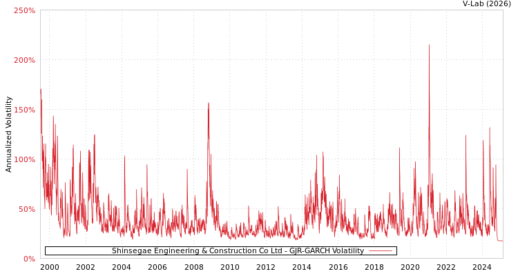 graph of Shinsegae Engineering & Construction Co Ltd GJR-GARCH