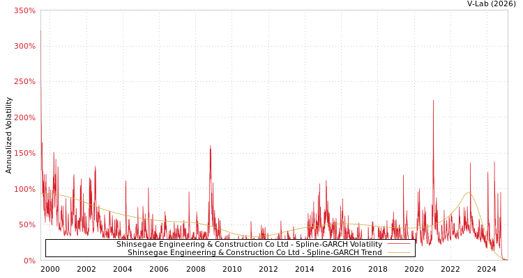 graph of Shinsegae Engineering & Construction Co Ltd SGARCH