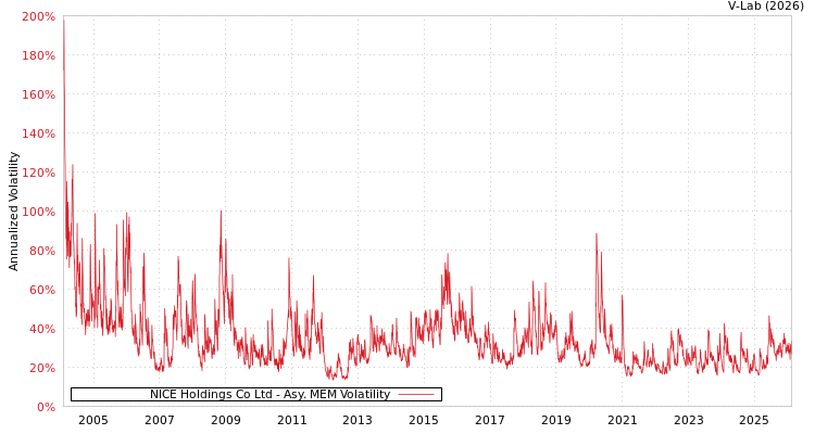 graph of NICE Holdings Co Ltd AMEM