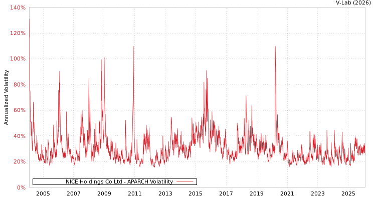 graph of NICE Holdings Co Ltd APARCH