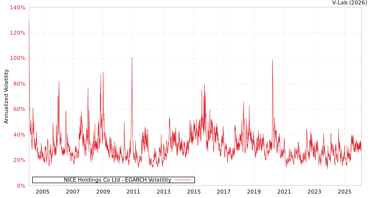graph of NICE Holdings Co Ltd EGARCH